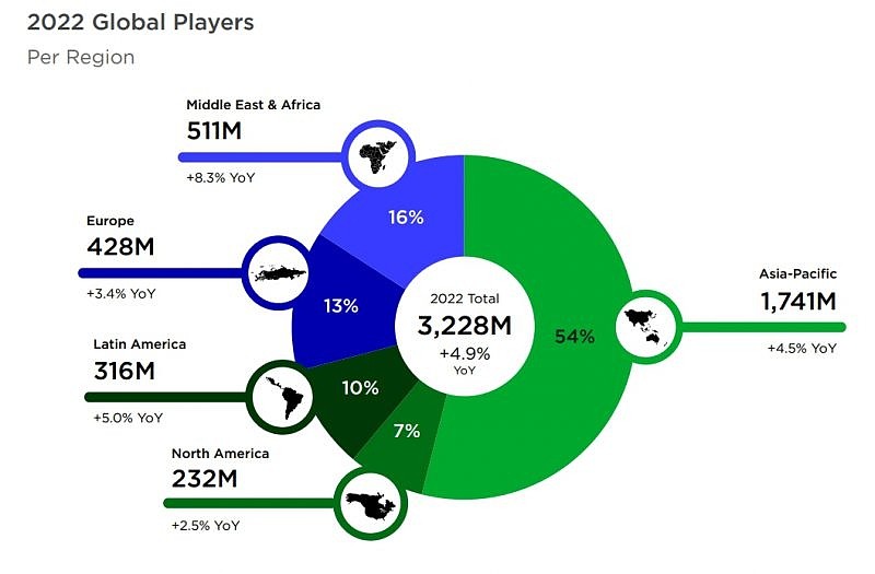 2022全球游戏报告：手游年收入高达922亿美元 亚洲游戏玩家最多 - 1