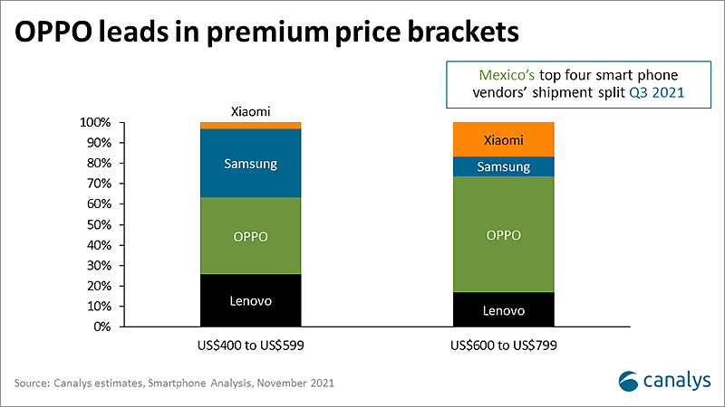 OPPO 手机在拉丁美洲迅速扩张，在墨西哥市场占比达 12% - 2