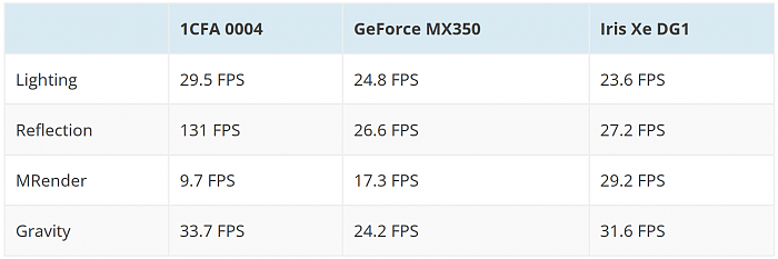 Ryzen 6000的RDNA 2 GPU跑分曝光：超过Iris Xe DG1和GeForce MX350 - 3