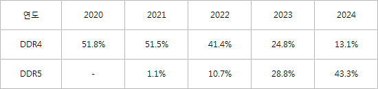 DDR5内存普及还得至少3年：今年占比仅1% - 1