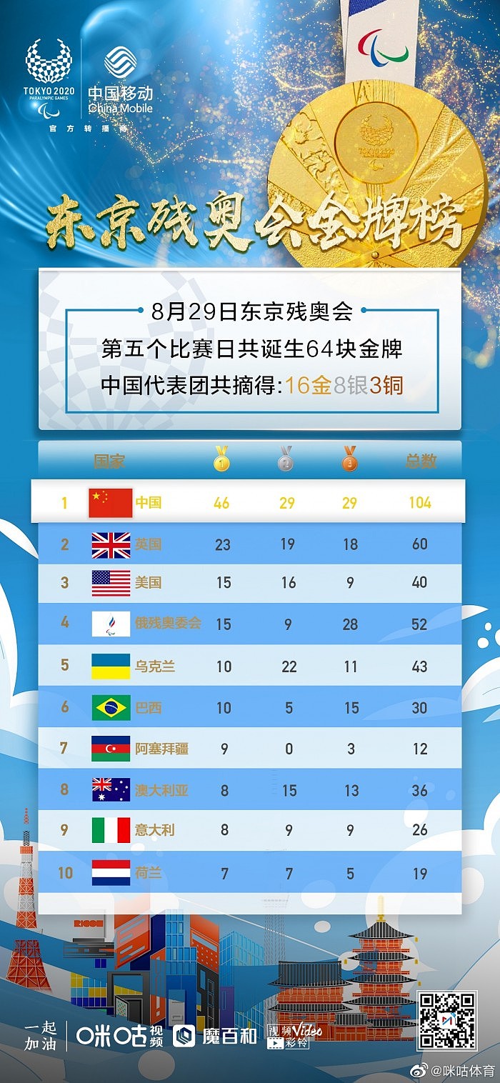 东京残奥会中国奖牌104 马佳李桂芝游泳重赛依然包揽金银牌 - 1