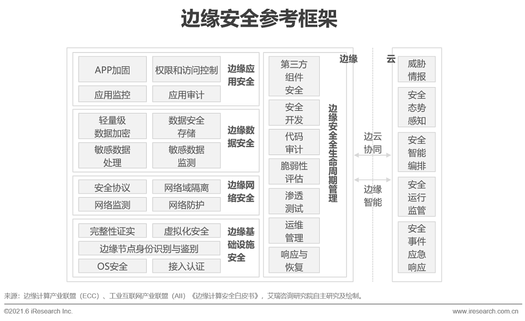 2021年中国边缘云计算行业展望报告 - 23