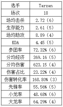 登峰组打野数据：Aki数据纯属幽默 Tian本赛季重回巅峰？ - 12