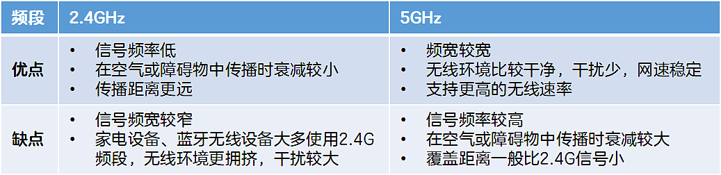 2.4G or 5G，Wi-Fi 频段你分清了吗 - 1