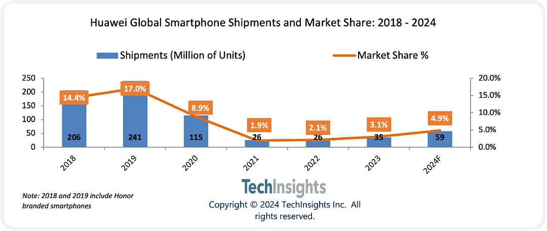 华为全球智能手机出货量（百万部）和市场份额