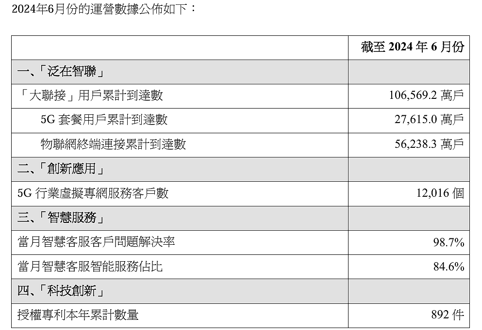 中国联通 2024 年 6 月 5G 套餐用户累计达 2.76 亿户 - 1