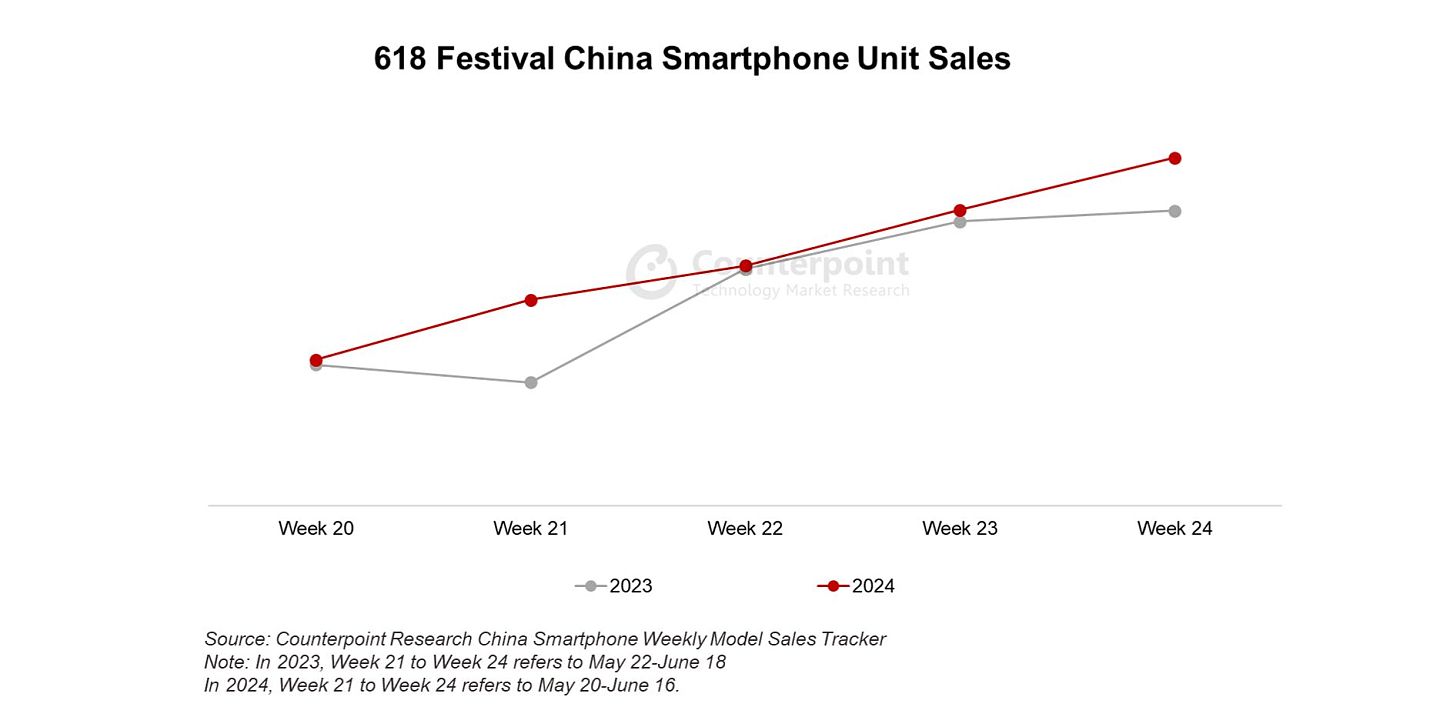 Counterpoint 发 618 手机战报：华为同比增 42.4%、vivo 增 12.6%、小米增 12.6%、荣耀增 4.3%、苹果增 2.7% - 1
