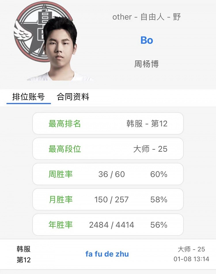 韩服段位重置：前FPX打野Bo定位大师 目前排在第12名 - 1