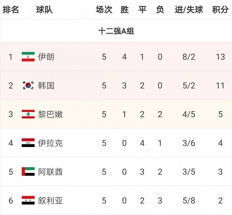 12强赛A组排名：伊朗13分居首，韩国11分领先第三达6分 - 1