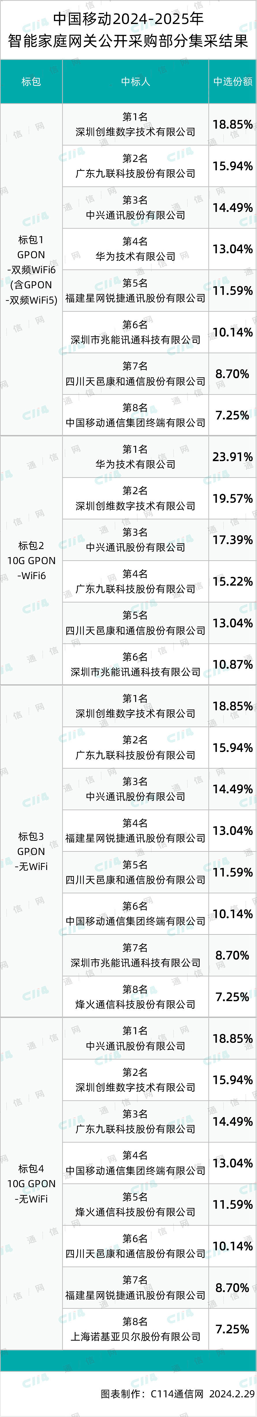 中国移动 7593.51 万台智能家庭网关集采：创维、中兴、华为、九联等 10 家中标 - 1