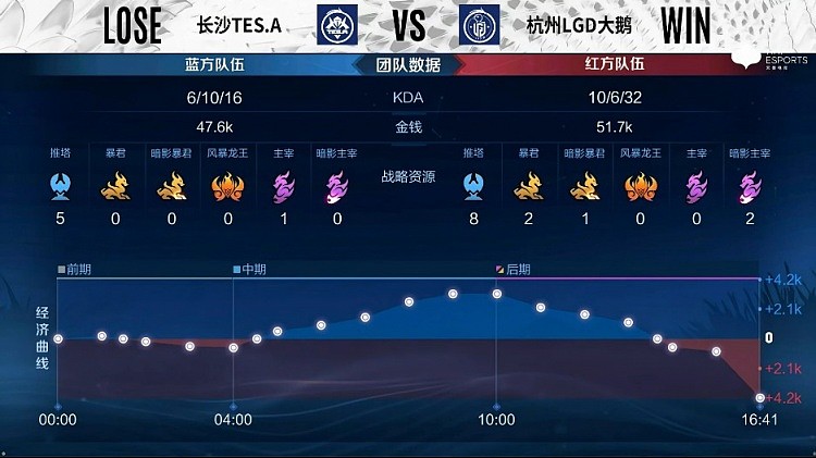 ?KPL A组：江城鲁班疯狂扫射爆炸输出 LGD大鹅1-0长沙TES.A - 9