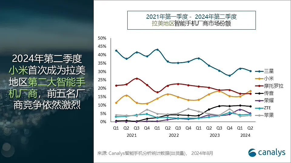 Canalys：2024Q2 拉美智能手机出货量 3350 万台、同比增长 20%，三星第一、小米首次跃居第二 - 3