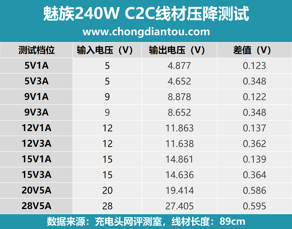 魅族240W数据线评测：次世代40Gbps传输，超清8K臻彩世界-充电头网