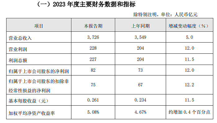 中国联通：预计 2023 年营业总收入 3726 亿元，同比增长 5% - 1
