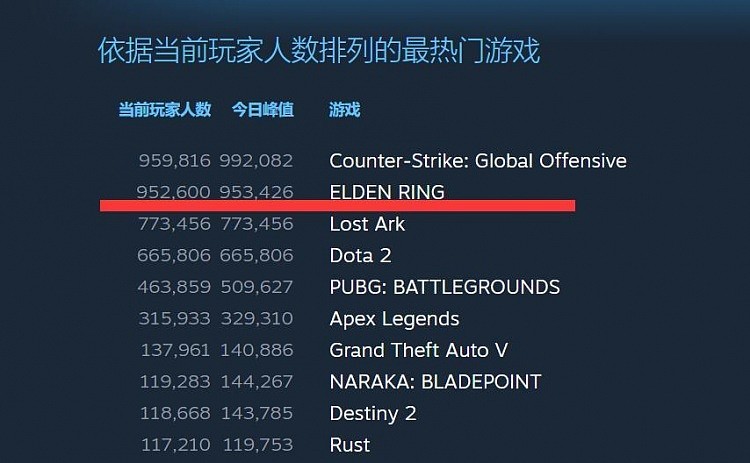 Steam《艾尔登法环》95万人同时在线！百万指日可待 - 2