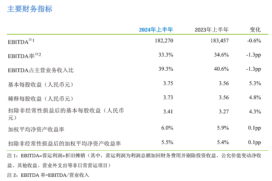 中国移动 2024 上半年净利润 802 亿元，同比增长 5.3% - 2