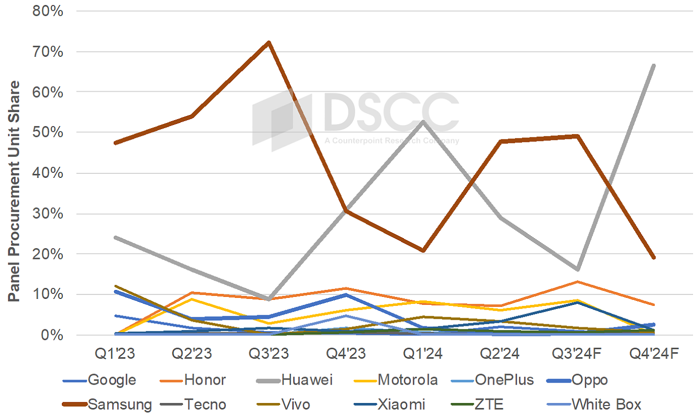 DSCC：今年 Q2 全球折叠屏手机面板出货 980 万片创新高，同比增长 126% - 2