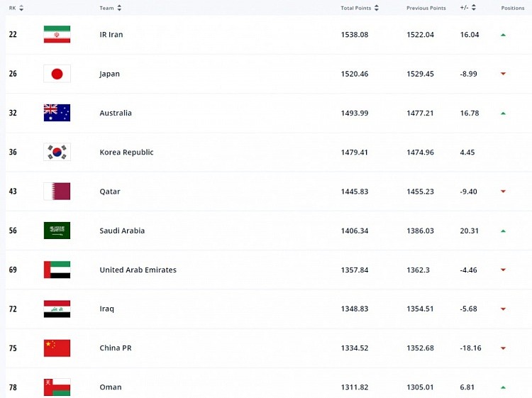 FIFA新一期国家队排名：国足下跌至世界第75，亚洲第9 - 4