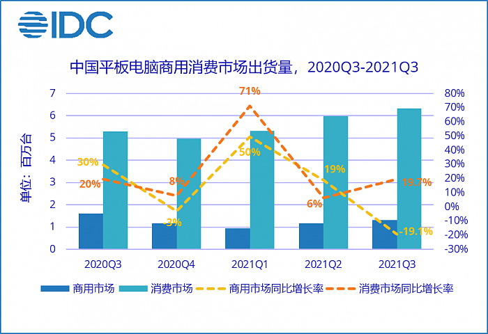 IDC：2021年第三季度中国平板电脑市场出货再创新高 约765万台 - 1
