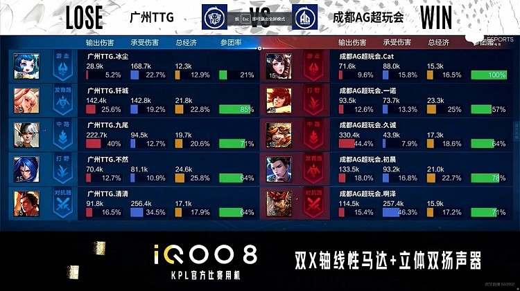 KPL秋季赛：极致运营灵活转线 成都AG击败广州TTG将比分扳平 - 4
