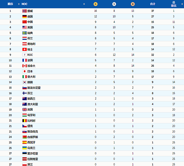 冬奥会正式收官 中国代表团冬奥金牌榜排名第三 - 1