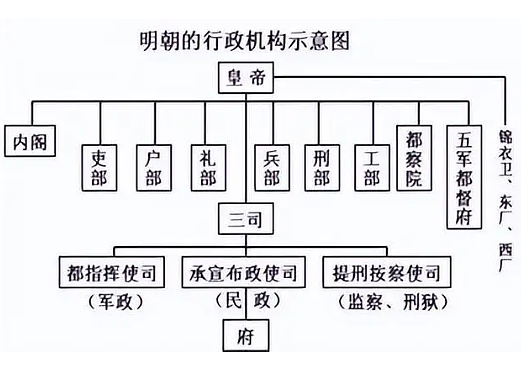 明朝初期的权力斗争概述 - 1