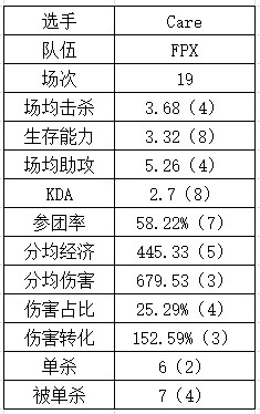 登峰组中单数据：Rookie吃草挤奶略显尽力？Yagao多项垫底躺赢？ - 2