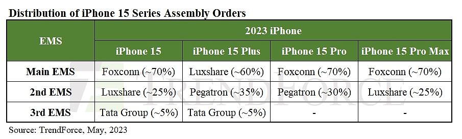 苹果 iPhone 16 系列代工新格局：一霸、两强、一新秀 - 2