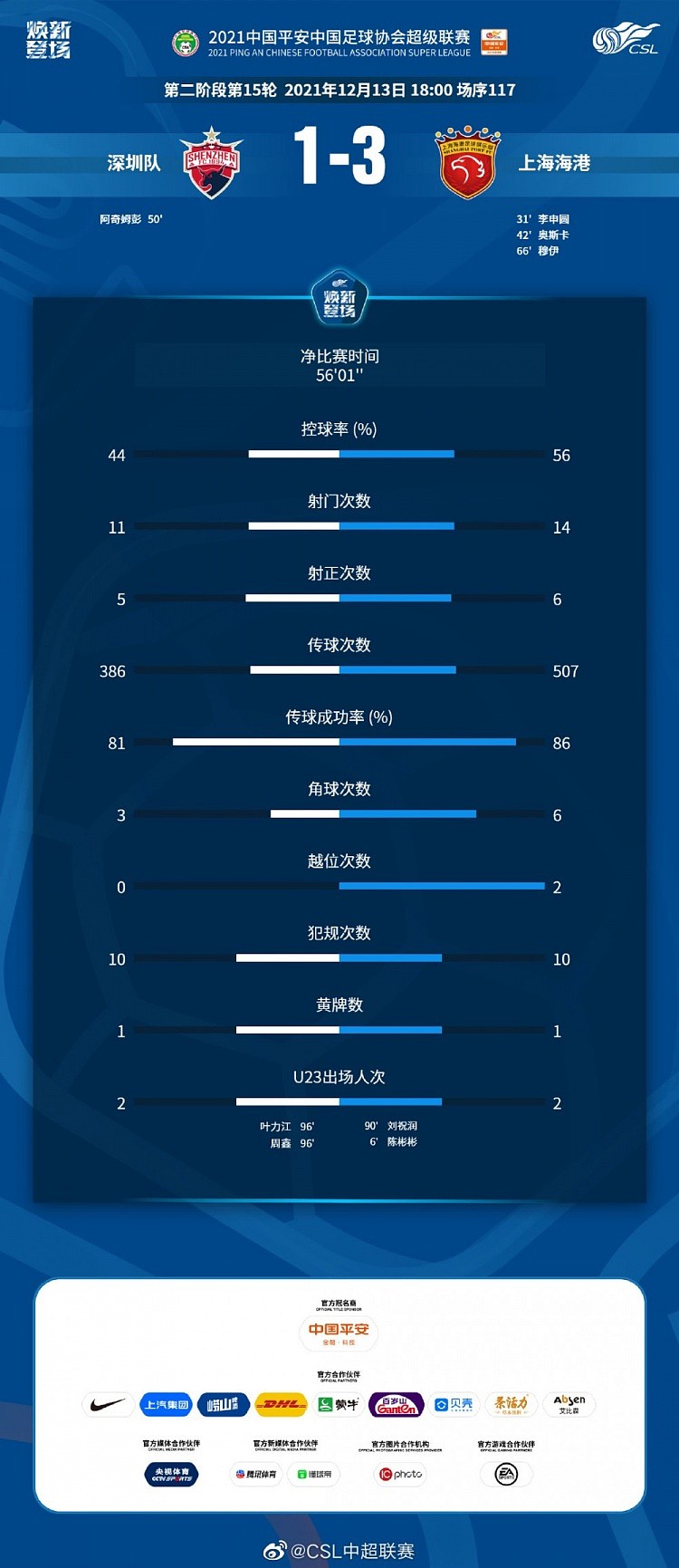 深圳vs海港数据：海港关键数据均领先，角球是深圳队两倍