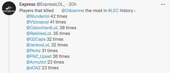 LEC历史上击杀Odoamne最多的选手：Wunder以42次位列第一 - 1