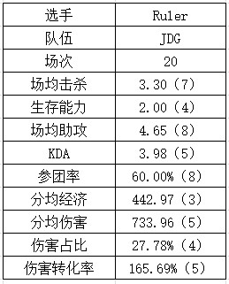 登峰组下路数据：NIP各个都是伤害大王？GALA重新续挂？ - 16