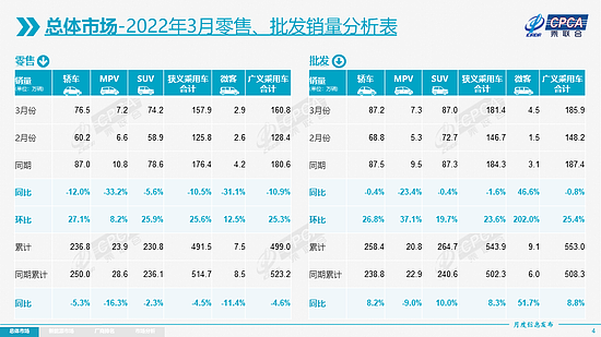 乘联会：3月新能源乘用车批发销量达到45.5万辆，同比增长122.4% - 4