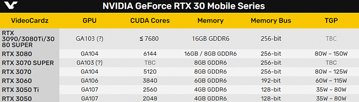 NVIDIA旗舰游戏本显卡首曝：新核心GA103、RTX 3080 Ti？ - 4