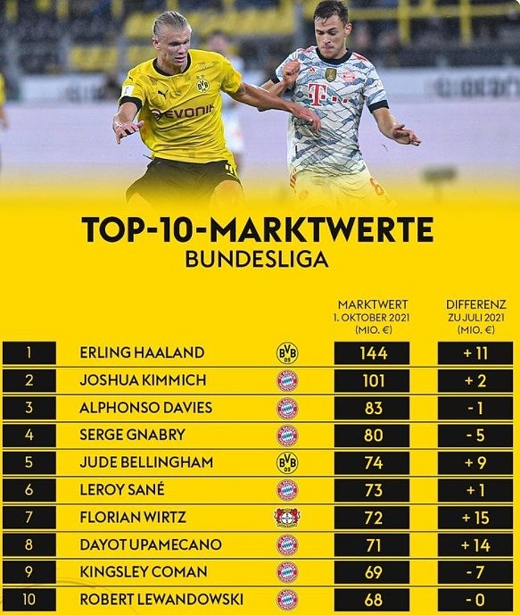 毕马威德甲球员身价top10：哈兰德1.44亿欧元居首，前10拜仁占7席 - 1