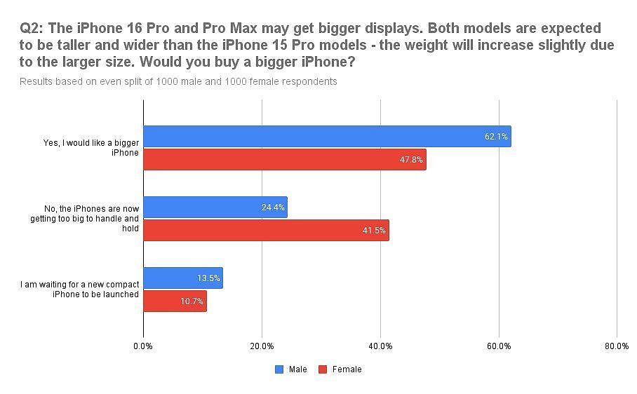 美国 iPhone 用户调查：价格和散热成升级 16 系列最关心因素 - 3