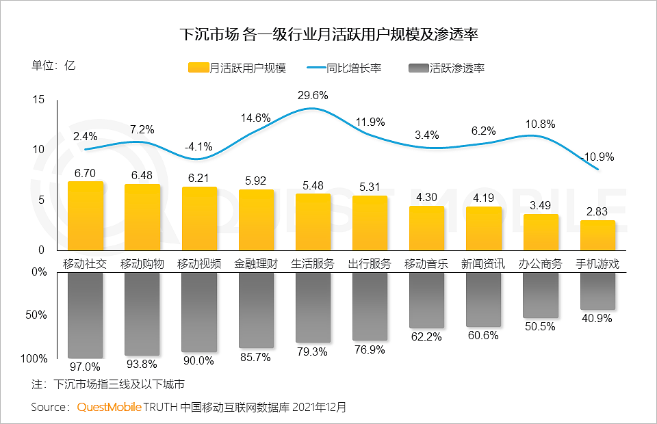 QuestMobile2021中国移动互联网年度大报告：社交、购物、视频及金融四大行业用户超10亿，短视频总时长占比增至26% - 22