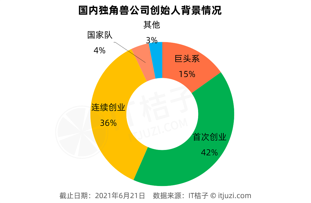 中国42%的独角兽公司，是由第一次创业的他们打造的 - 1