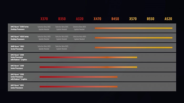 迟来的福利：AMD 300系主板官方升级锐龙5000 - 2