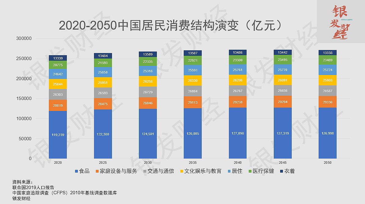年轻人消费萎缩，银发消费顶上：从年龄结构演变看未来30年中国消费大格局 - 11