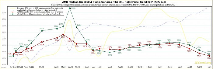 显卡价格持续走低 NVIDIA、AMD产品纷纷跌至1年新低 - 1