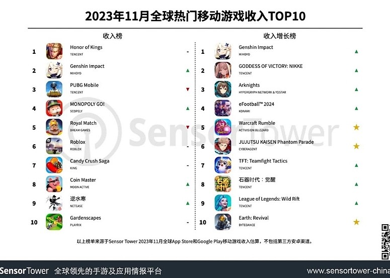 11月全球热门移动游戏收入TOP10：米哈游《原神》回归榜单第2名 - 1