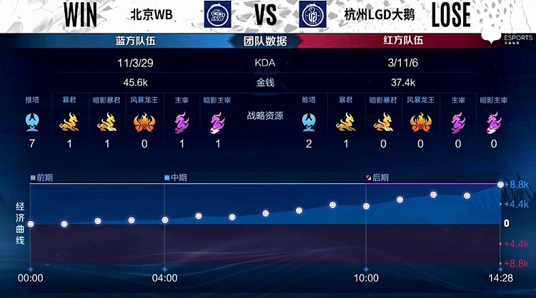 ?KPL季后赛：梓墨老夫子圣人之威无解捆绑 北京WB3-0杭州LGD - 8