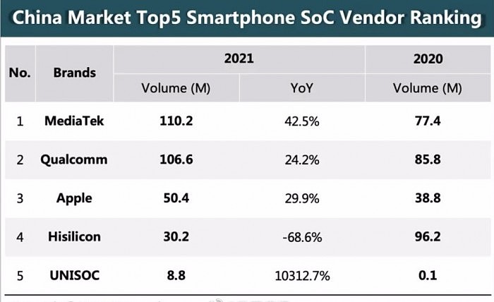 2021年中国手机SoC市场销量榜：联发科超越高通登顶 - 1