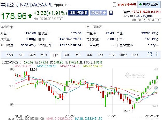 苹果股价11连阳 创2003年来最长连涨纪录 - 1