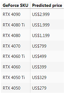 英伟达 RTX 40 系列显卡价格爆料：相比 30 系列，涨幅为 20%-100% - 2