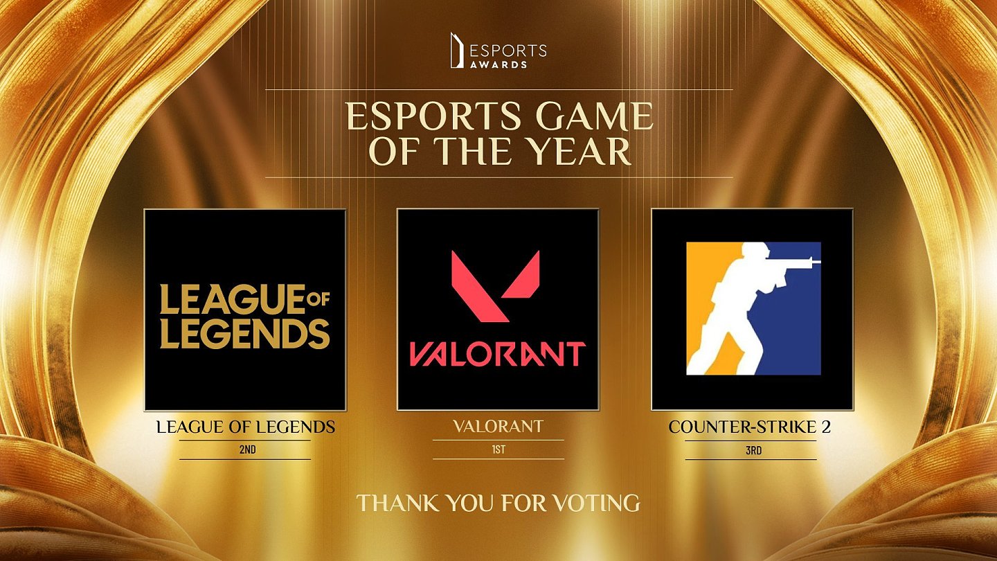 Esports Awards年度最佳电竞游戏：无畏契约第一，英雄联盟第二 - 1