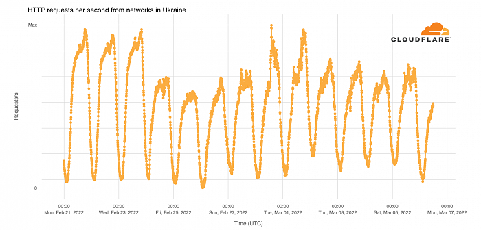 Cloudflare顶住压力 称维持俄境内通信服务比拉闸更有意义 - 2