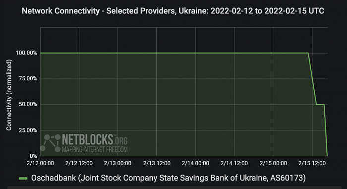 ukraine-oschadbank-disruption-2022-02-15-1024x557.png