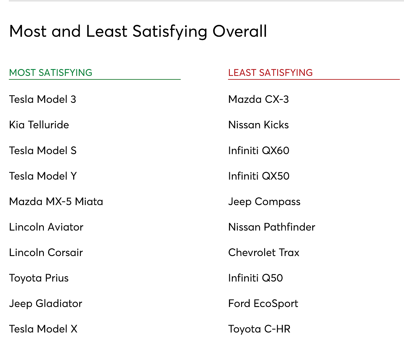 美国《消费者报告》最令人满意车型Top10：特斯拉占4席 Model 3登顶 - 1