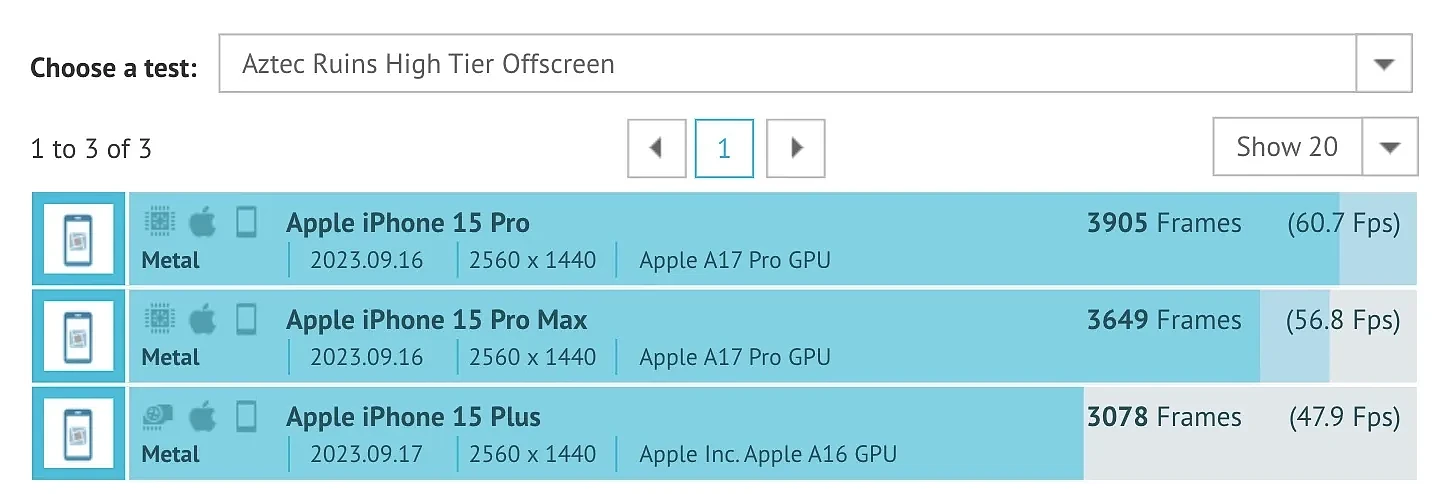 苹果 A17 Pro 芯片 GPU 性能跑分曝光，比前代最多高出 30% - 2
